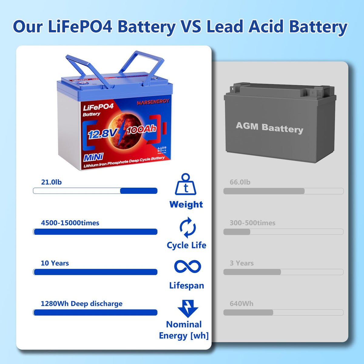 12V 100Ah LiFePO4 Lithium Battery U7792